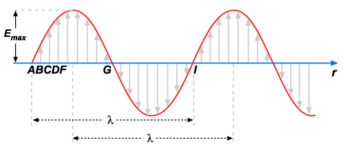 Velocidade das ondas eletromagnéticas