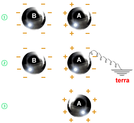 Fisica eletricidade campo eletrico