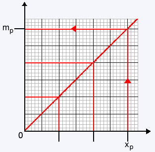 grafico