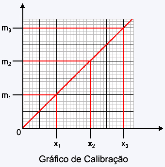 grafico calibracao