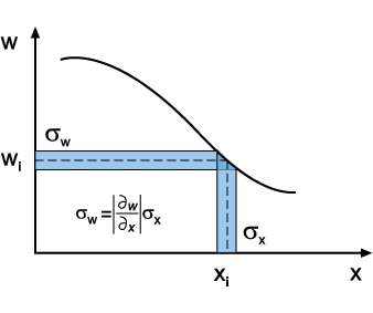 Grafico1 - w versus x