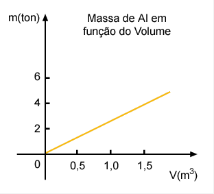 Gráfico - massa de Al versus volume 