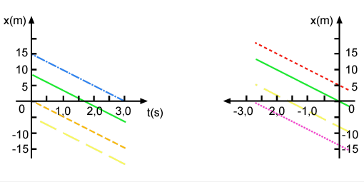 graficos x versus t