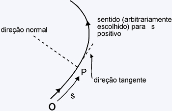componentes tang e norm