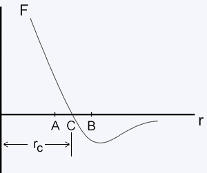 grafico forca entre atomos