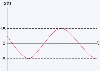 amplitude