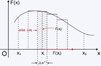 grafico F de x