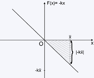 grafico de forca kx