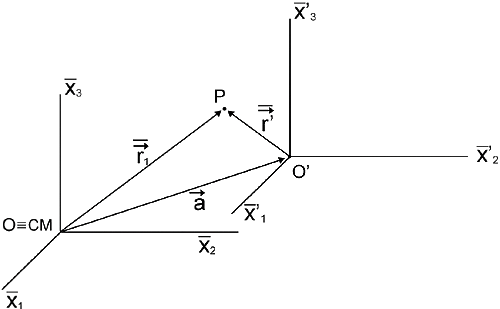 eixos